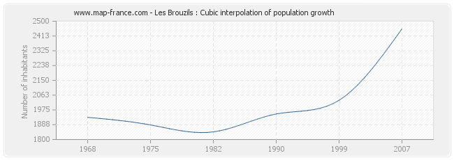 Les Brouzils : Cubic interpolation of population growth